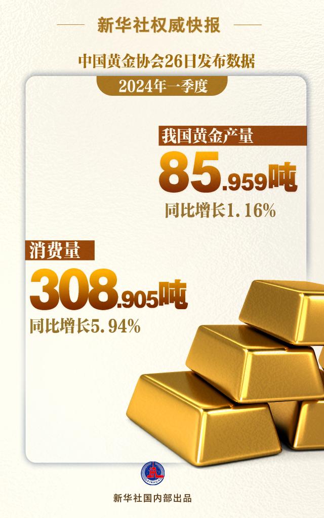 耀世注册：一季度我国黄金产量、消费量同比双增长